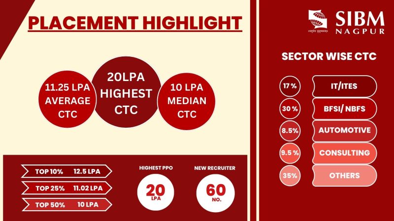 Mba Placements Sibm Nagpur